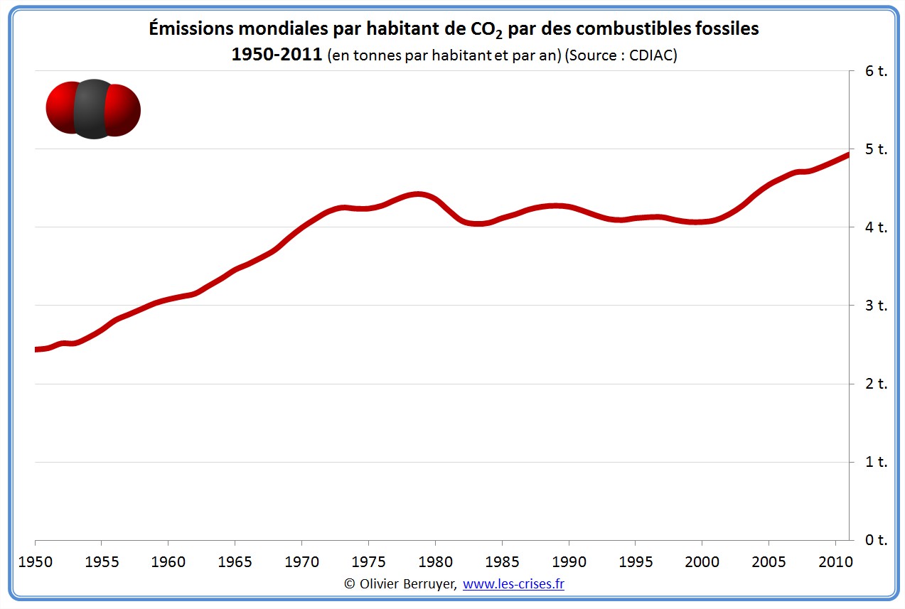 Emissions de CO2 par habitant